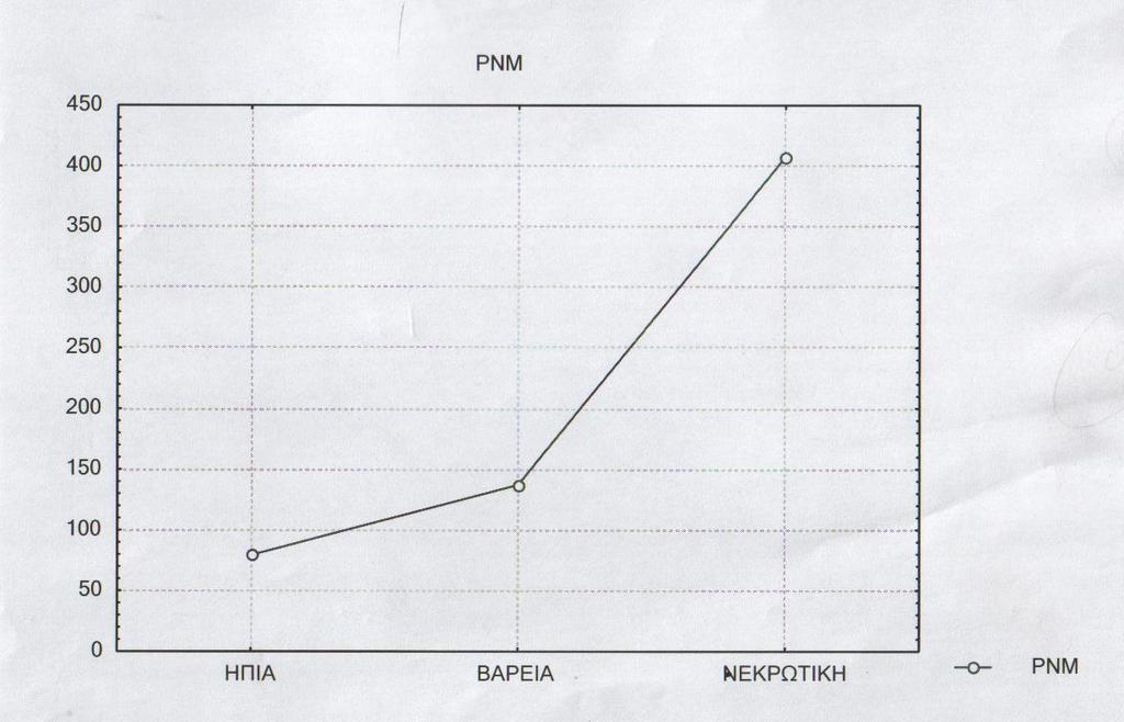Σχήμα 5 Επίπεδα PNM στην νεκρωτική παγρεατίτιδα.