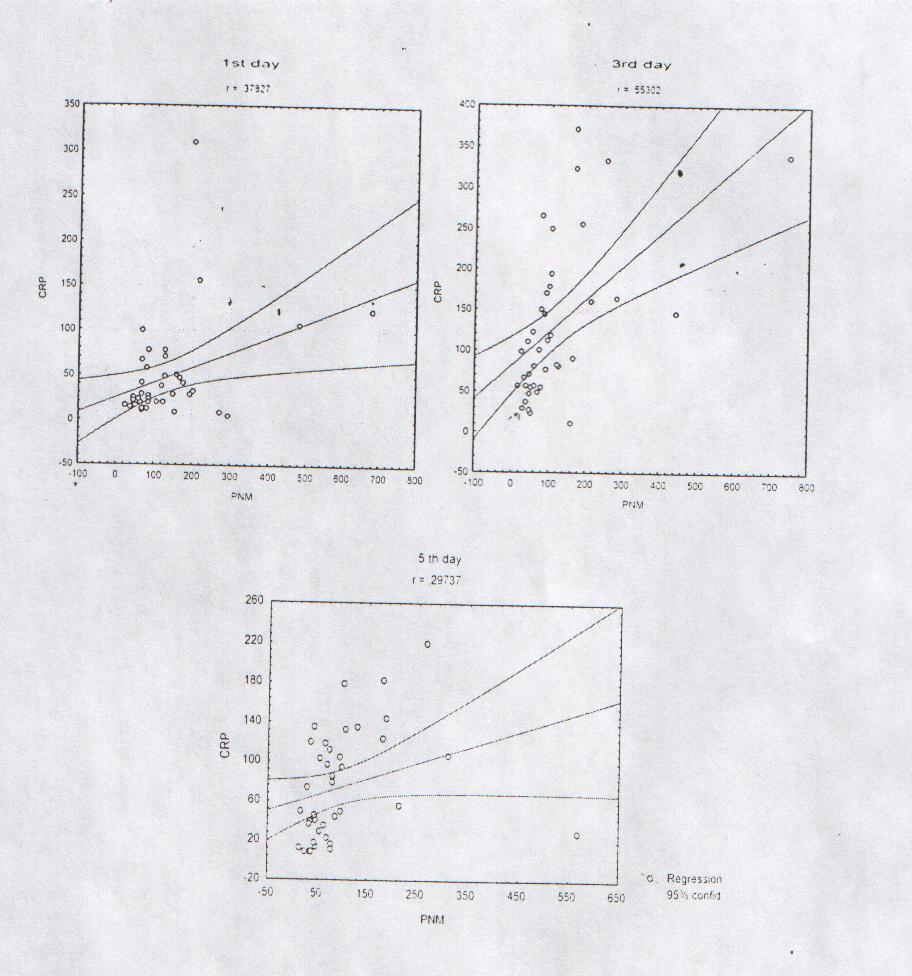 Σχήμα 8 Συσχέτιση CRP και PMN ελαστάση την 1 η, 3 η και 5 η ημέρα.