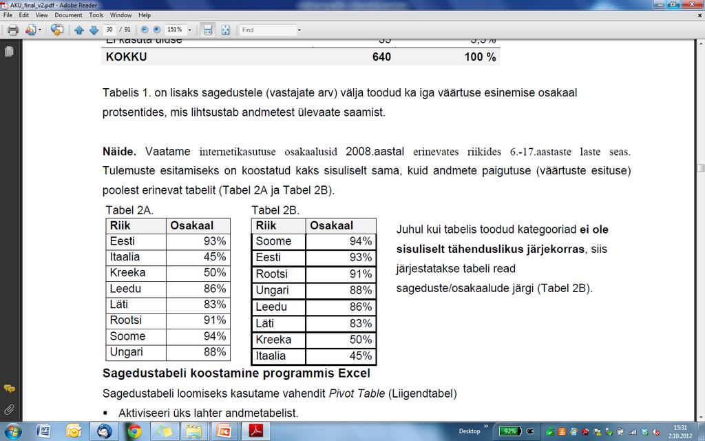 Sagedustabel Tabeli (ridade) järjestamine Internetikasutuse osakaalud 2008.aastal erinevates riikides 6.-17.aastaste laste seas.