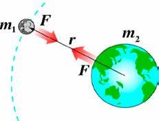 То је сила којом Земља привлачи јабуку која пада са гране или Месец, приморавајући га да кружи око ње, исто као што Сунце