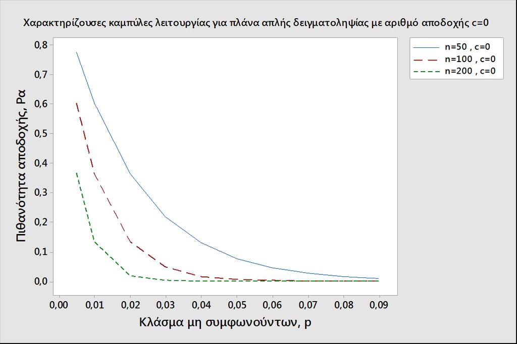 Διάγραμμα 7 Χαρακτηρίζουσες καμπύλες λειτουργίας για πλάνα απλής δειγματοληψίας με αριθμό αποδοχής c= [1] Στο διάγραμμα 4 βλέπουμε την ιδανική μορφή της χαρακτηρίζουσας καμπύλης η οποία θα μπορούσε