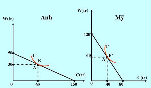 4. Lý thuyết Chi phí cơ hội (Haberler) Anh Mỹ 1C= 50 W = 1 W 150 3 Lúa mì (W) Vải (C) Lúa mì (W) Vải (C) 1C= 120 50 0 120 0 40 30 90 20 30 60 60 40 20 90 30 60 10 120 0 80 0 150 ĐVT: