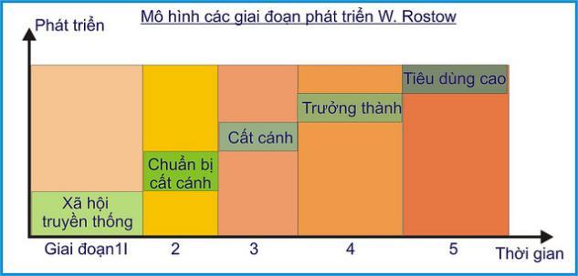Các điểm nổi bật: Cơ cấu kinh tế: Từ NN chuyển sang CN sau đó là DV Lao động: Từ tỷ lệ thất nghiệp cao tới thấp rồi cuối cùng là cao.