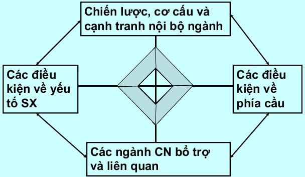 Lợi thế cạnh tranh quốc gia (competitive advantage of nations) Michael