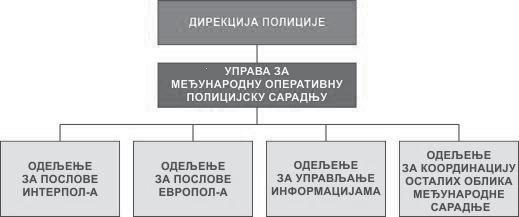 426 СУПРОТСТАВЉАЊЕ САВРЕМЕНИМ ОБЛИЦИМА КРИМИНАЛИТЕТА УПРАВА ЗА МЕЂУНАРОДНУ ОПЕРАТИВНУ ПОЛИЦИЈСКУ САРАДЊУ Управа за међународну оперативну полицијску сарадњу (у даљем тексту: Управа) јесте
