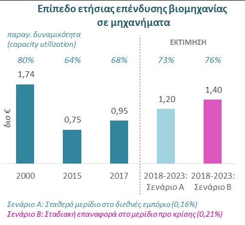 Η αύξηση της ζήτησης οδήγησε σε άνοδο του ποσοστού χρήσης της παραγωγικής δυναμικότητας της ελληνικής βιομηχανίας (capacity utilization) στο 68% το 2017 από το χαμηλό του 64% το 2015.