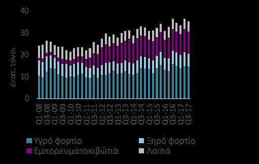 Μερίδιο ελληνικών λιμανιών στις ευρωπαϊκές θαλάσσιες μεταφορές φορτίων Θαλάσσιες μεταφορές φορτίων Συνολικές θαλάσσιες μεταφορές: 46% Μεταβολή 08-17 Λοιπά: -15% Εμπ/τια: 737% Ξηρό: -16% Υγρό: 38%