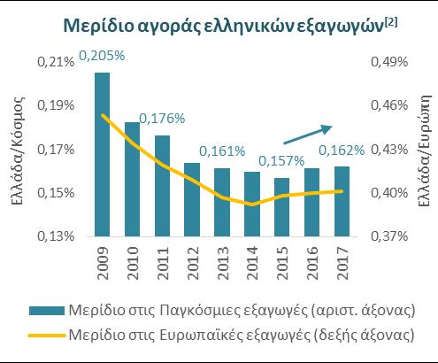 εσωτερικής ζήτησης και εξαγωγών αγαθώς (εκτός πετρελαιοειδών), λαμβάνοντας υπόψιν τον βαθμό εξωστρέφειας της ελληνικής βιομηχανίας.
