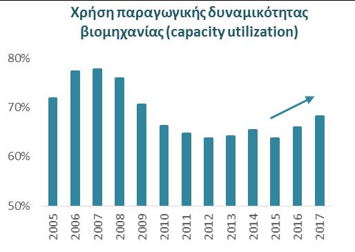 ζήτησης κατά την τελευταία διετία οδήγησε σε άνοδο του ποσοστού χρήσης της παραγωγικής δυναμικότητας της ελληνικής βιομηχανίας (capacity utilization) στο 68% το 2017 από το χαμηλό του 64% το 2015.