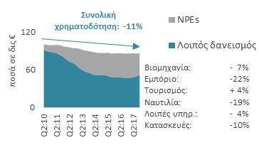 ΕΕ ΕΕ ΕΕ ΕΕ Βιομηχανία 35% 39% +20% +4% 20% 36% 22% 26% Κατασκευές 6% 4% +22% +4% 18% 14% 22% 42% Εμπόριο 12% 9% +10% +3% 9% 15% 42% 67% Μεταφορές 20% 12% +18% +4% 24% 44% 11% 17% Τουρισμός 5% 2% +6%