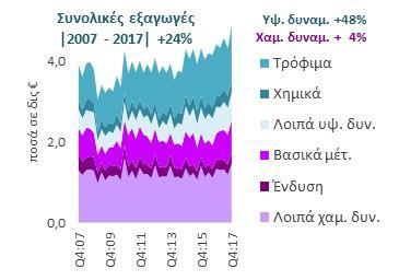 Εξαγωγικές παραγγελίες & παραγωγή Βαθμός εξωστρέφειας κλάδων βιομηχανίας Ελληνικές εξαγωγές [4] Διάρθρωση εξαγωγών Ελληνικές εξαγωγές αγαθών Ελληνικές εξαγωγές στην Πηγές: Eurostat, Ameco, Εκτιμήσεις