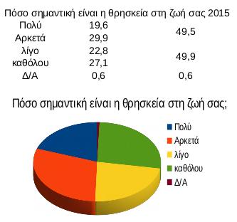 Εδώ, η ερώτηση είναι πιο ξεκάθαρη και βλέπουμε ότι μόνο το 19,6% την θεωρεί σημαντική, ενώ μαζί