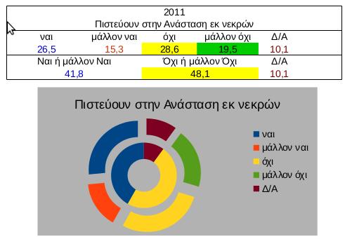 Και είναι κλειδί, επειδή είναι αδιανόητο για τους χριστιανούς να μην πιστεύουν στην Ανάσταση.