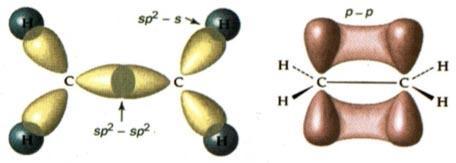 Ερμηνεία δεσμών στο μόριο του CH 2 =CH 2.