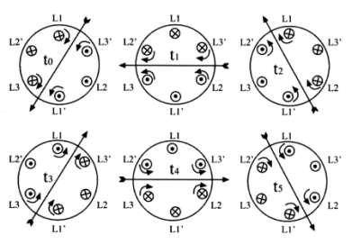 במנועים התלת מופעיים המחוברים לרשת תלת מופעית, מתפתח שדה מגנטי בהתאם למופע הזרם. מקובל להגדיר את מופע (R) L1 כמופע הייחוס, ולכן השדה המגנטי מתפתח תחילה במופע L1 ולאחר מכן במופעים (S) L2 ו- (T) L3.
