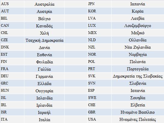 2.2 Συλλογή Δεδομένων Τα δεδομένα που συλλέχθηκαν για την εργασία αυτή προέρχονται από την βάση δεδομένων του ΟΟΣΑ (stats.oecd.org).