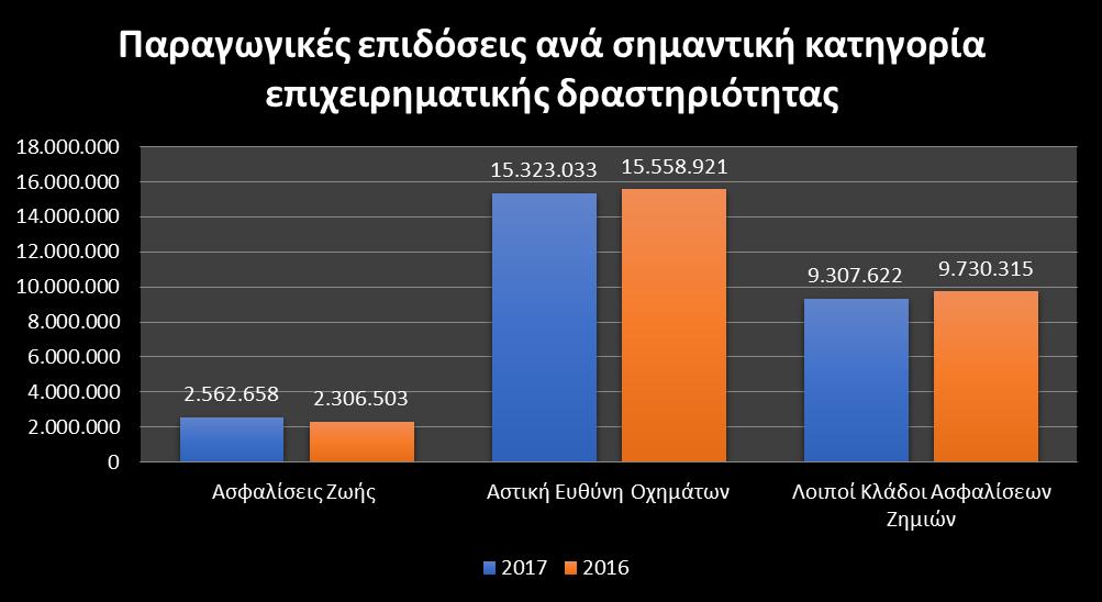 δραςτθριότθτασ για τα ζτθ 2017 και 2016.