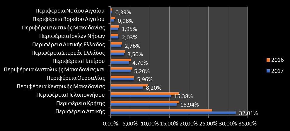 Επιχειρθματικι δραςτθριότθτα ανά γεωγραφικι περιοχι Θ Εταιρεία δραςτθριοποιείται ςε όλθ τθν Ελλθνικι Επικράτεια.