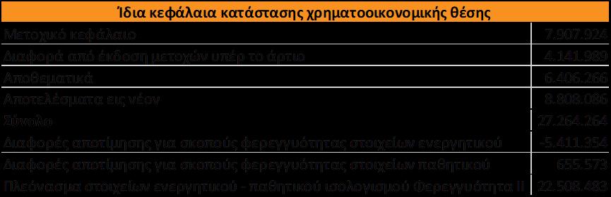 Οι διαφορζσ ανά κονδφλι ενεργθτικοφ και πακθτικοφ απεικονίηονται ςτθν κατάςταςθ ιςολογιςμοφ ςτο κεφάλαιο Δ. Ε.