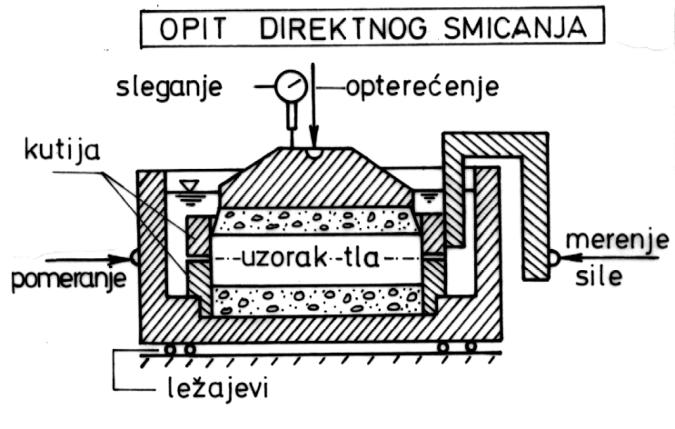 MEHANIKA TLA: Čvrstoća tla 68 6.1 Opit direktnog smicanja tla (SRPS U.B1.028;1996) Ispitivanje smičuće čvrstoće tla sprovodi se pomoću aparata za direktno smicanje, slika 5.3.