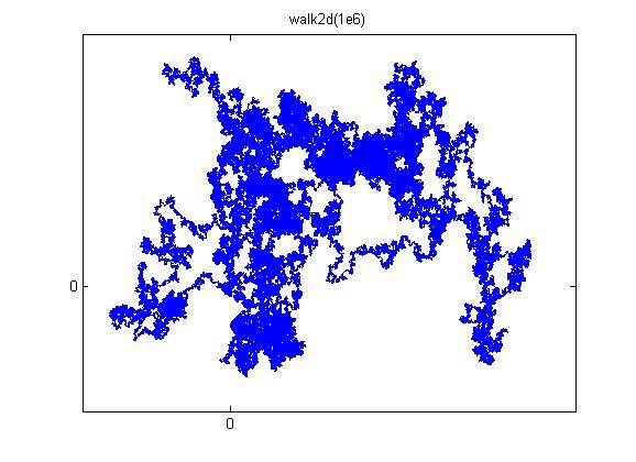 5)-1); y = cumsum(2*(rand(n,1)<0.