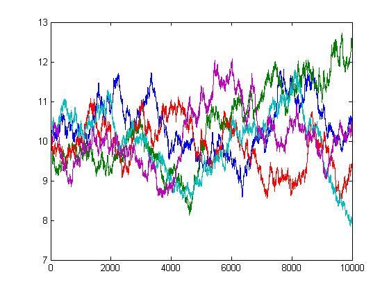 Scheme numerice în Matlab [Dr. Iulian Stoleriu] Astfel, rulând funcţia prin MC2(10