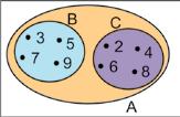 c) Bashkësia T = {1,3,5, } e të gjithë numrave natyrorë tek është nënbashkësi e bashkësisë N = {1,2,3,4, } të të gjithë numrave natyrorë, d.m.th. T N. Mirëpo, N nuk është nënbashkësi e bashkësisë T d.