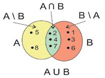 Shembulli 21. Janë dhënë bashkësitë A = {a, b, c, d}, B = {a, c, e} dhe C = {b, c, e, f }.