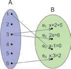 Shembulli 37. Le të jetë A = {1, 2, 3, 4, 5, 6} dhe B bashkësia e ekuacioneve e 1 : x + 2 = 5, e 2 : 2x = 6, e 3 : x 1 = 0, e 4 : x : 3 = 2, d.m.th. B = {e 1, e 2, e 3, e 4 }.