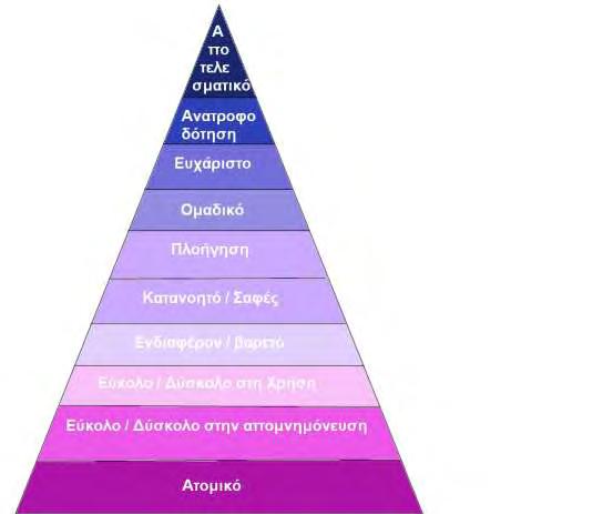 7.4 Γραφική απεικόνιση της