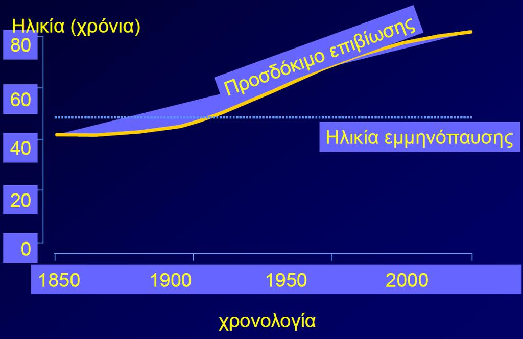 Εμμθνόπαυςθ Μζςθ θλικία εμμθνόπαυςθσ: μθ καπνίςτριεσ 52 ζτθ καπνίςτριεσ 49,7 ζτθ προςδόκιμο επιβίωςθσ: 79,7 ζτθ