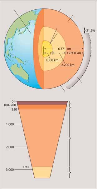 Υδρόσφαιρα (4 χμ) (α) Η ΔΟΜΗ ΤΗΣ ΓΗΣ εύθραστη αρκετά πλαστική Ηπειρωτικός φλοιός 0,4% 35 50 χμ Μανδύας 68,1% Εξωτερικός πυρήνας Εσωτερικός πυρήνας (β) ΔΙΑΣΤΡΩΜΑΤΩΜΕΝΗ, ΕΣΩΤΕΡΙΚΗ ΔΟΜΗ ΤΗΣ ΓΗΣ