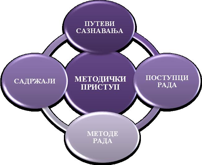 лакше и логично усвајати правилне облике речи.