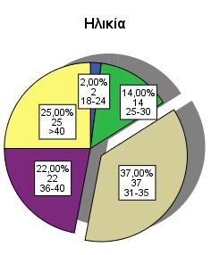 Από τα δημογραφικά στοιχεία, αντιλαμβάνεται κανείς ότι η πλειοψηφία των ερωτηθέντων βρίσκεται ηλικιακά κυρίως μεταξύ 31-35 ετών σε ποσοστό 37%, που είναι και η ηλικία κατά την οποία και οι