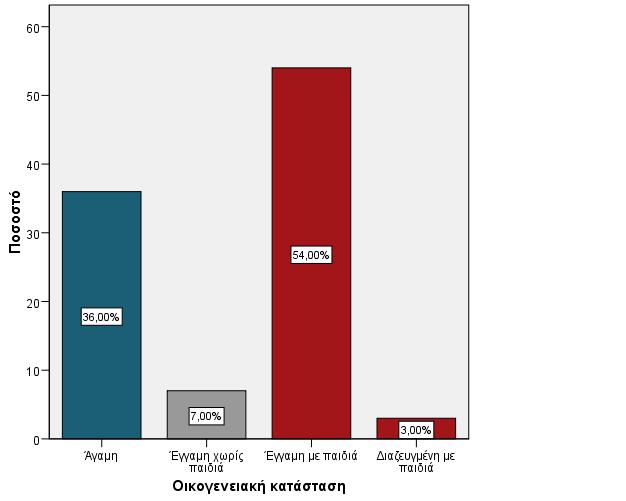 Σχετικά με την οικογενειακή κατάσταση, το 54% του συνολικού πληθυσμού αποτελείται από έγγαμες γυναίκες με παιδιά, και ακολουθούν οι άγαμες γυναίκες χωρίς παιδιά σε ποσοστό 36%, ενώ το 7% είναι