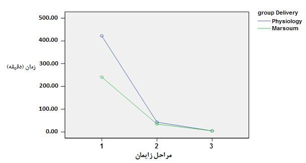 فهيمه صحتي شفائي و همكاران جدول 1: نتايج مربوط به طول مراحل مختلف زايمان در دو گروه زايماني* مقدار p و آماره آزمون P<1 /111 t =12/31 P<1 /111 t=3/47 p=1/72 t=1/34 طول مراحل زایمان از زمان شروع فاز