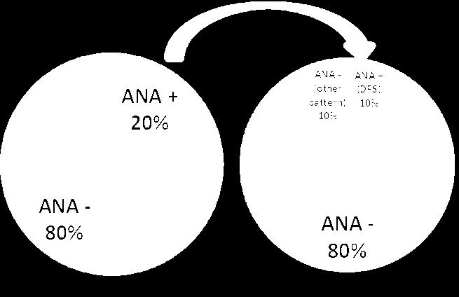 της ειδικότητας των ANA (HEp2-