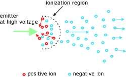 شكل )8( التأين بواسطة مجال كهربي Field ionization UV -: وتوجد طرق أخرى لعملية التأين مثل إستخدام األشعة فوق البنفسجية وأشعة الليزر laser microprobe وغيرها.