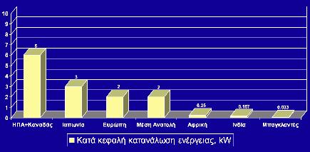 Παγκόσµια κατανάλωση ενέργειας % ανά ηµέρα (toe : ton oil equivalent 1 toe=42000 MJoule) Στην εργασία αυτή αρουσιάζονται οι ηγές ενέργειας, αναφέρονται τα χαρακτηριστικά τους, οι τρό οι αξιο οίησής