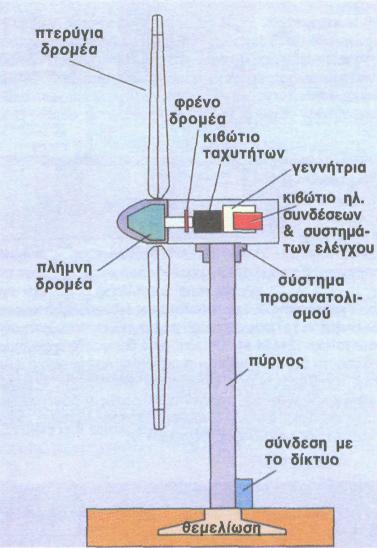 β. Το σύστηµα µετάδοσης της κίνησης, α οτελούµενο α ό τον κύριο άξονα, τα έδρανα του και το κιβώτιο ολλα λασιασµού στροφών, το ο οίο ροσαρµόζει την ταχύτητα εριστροφής του δροµέα στη σύγχρονη