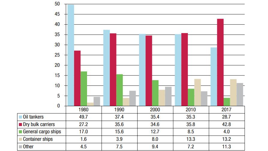 Η Ευρώπη αντιπροσωπεύει το μεγαλύτερο στόλο εμπορευματοκιβωτίων όπως είναι εμφανές και από την παραπάνω εικόνα όπου οι τρείς κυρίαρχες εταιρείες εμπορευματοκιβωτίων παγκοσμίως ανήκουν σε ευρωπαϊκές
