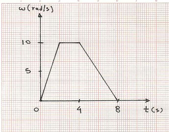Σχολικό Έτος 06-07 3 (Απ.: 5 rad/s και 0 rad, 0 και 0 rad, -,5 rad/s και 0 rad, 0 ) π 7.