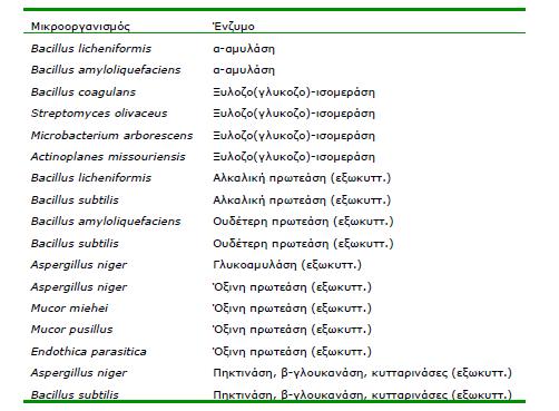 Τα ένζυµα είναι πρωτείνες