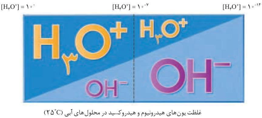 سوال : برای آب خالص در دمای اتاق غلظت یون های های )aq( H 3 O + و - )aq( OH با هم مساوی و برابر با است.