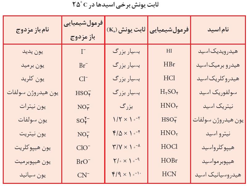 نکته : اگر -1 نسبت تعداد مولکول های یونیده شده به تعداد کل مولکول های حل شده را درجه ی یونش بنامیم این نسبت برای محلول 1/0 mol.