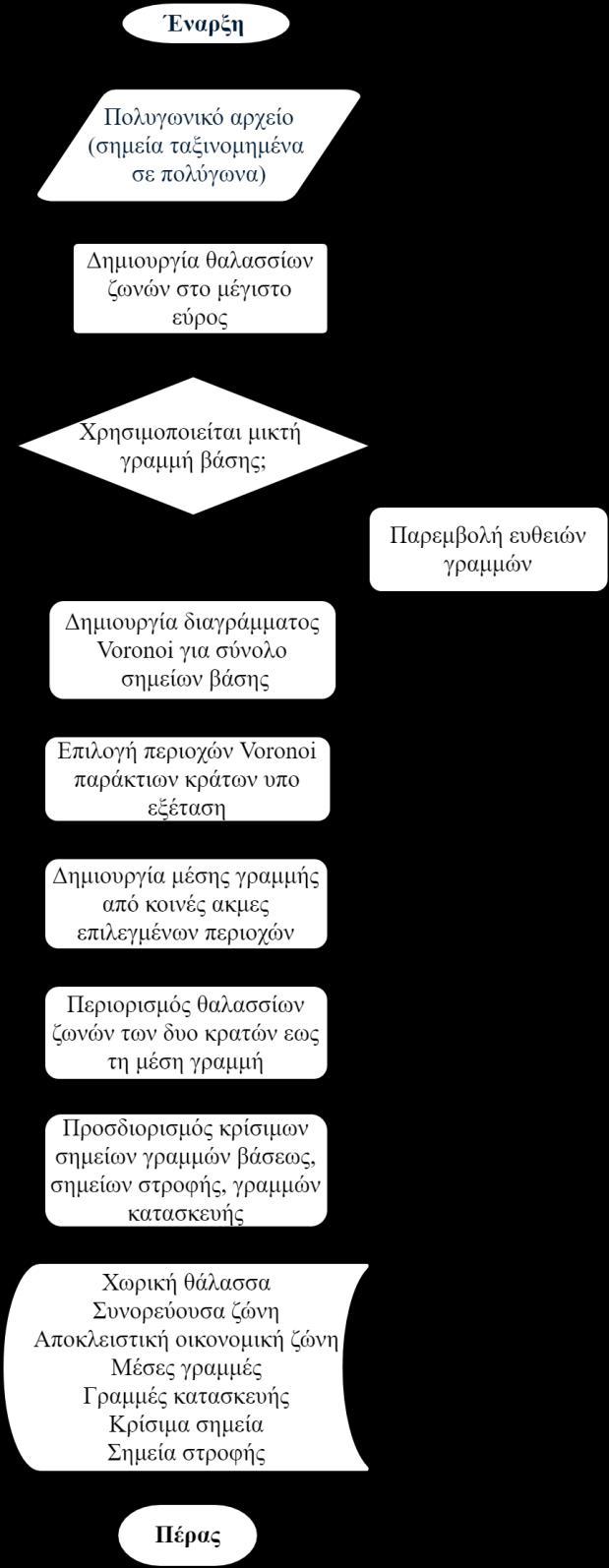 Κεφάλαιο 5 ο : Αντιμετώπιση Προβλημάτων και Υλοποίηση Οριοθέτησης σε Περιβάλλον ΣΓΠ 175