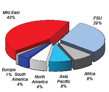 Διάγραμμα 1: Τα αποθέματα φυσικού αερίου παγκοσμίως, 2013 Πηγή: ΒΡ, Ιούνιος 2014 1.