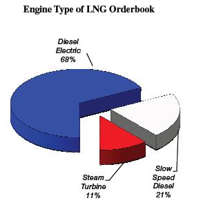 Διάγραμμα 15: Ο τύπος μηχανής στα LNG πλοία προς ναυπήγηση Πηγή: LNG Trade & Transport 2016, Clarkson Research Services Οι πετρελαιοκινητήρες χαμηλής ταχύτητας χρησιμοποιούνται στα μεγαλύτερα πλοία
