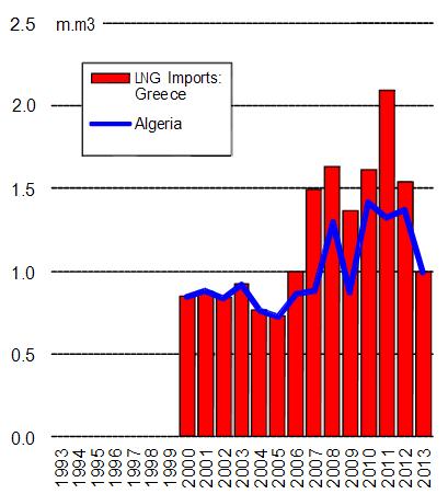 ζήτηση για LNG, καθώς και την υποτίμηση της αξίας της ρουπίας κατά τη διάρκεια του έτους. Όλοι οι ευρωπαίοι εισαγωγείς, με εξαίρεση την Πορτογαλία, εισήγαγαν λιγότερο LNG το 2013 σε σχέση με το 2012.