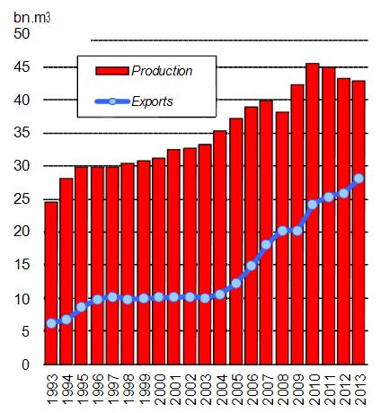 Ανατολής ανήλθαν σε 216.7 εκατ. m3 το 2013, παρουσιάζοντας αύξηση 3,4% από έτος σε έτος και μερίδιο 40,7% των συνολικών παγκόσμιων εξαγωγών.